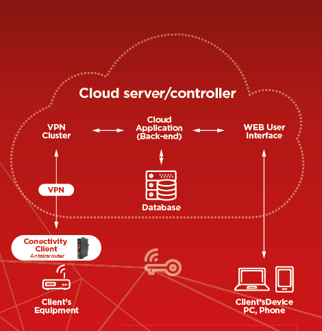 Figure 2 (IoT Cloud Gateway ARS-2131-LTE Operating Principles)