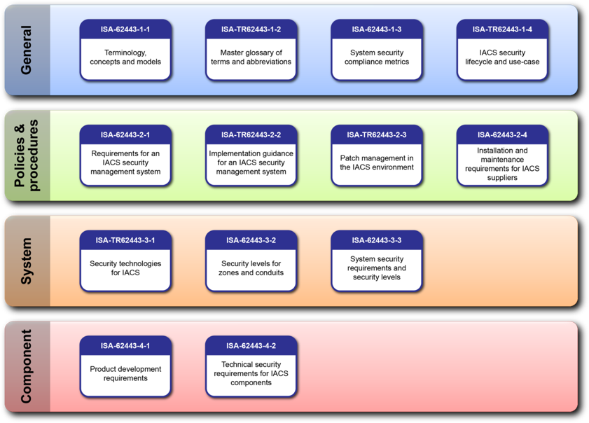 Figure 3 (Layer Structure of the ICS System – IEC 62443 Standard (ISA.ORG))