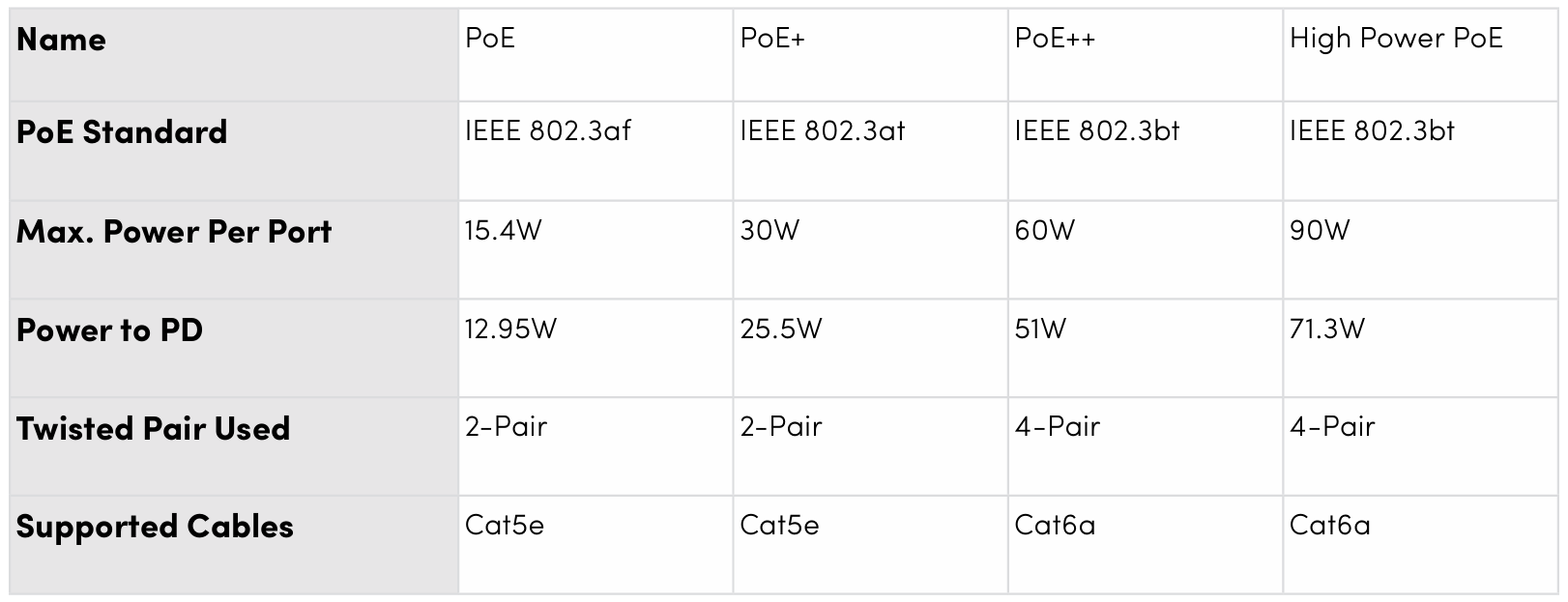 Poe Performance Graph High-Power Delivery for Industrial AI-Ready Networks | Antaira