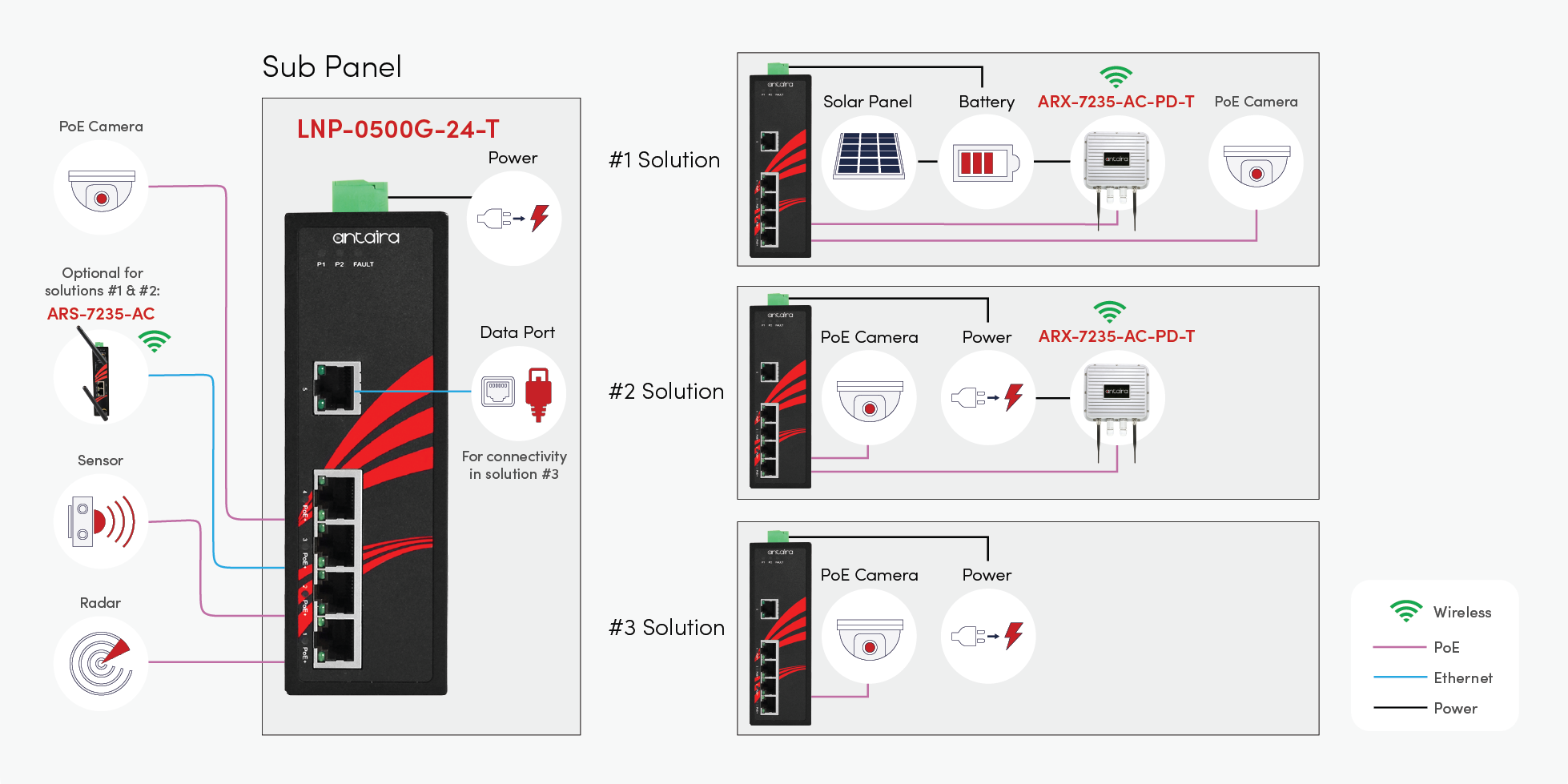 Solar Applications| Ethernet Switches | Antaira